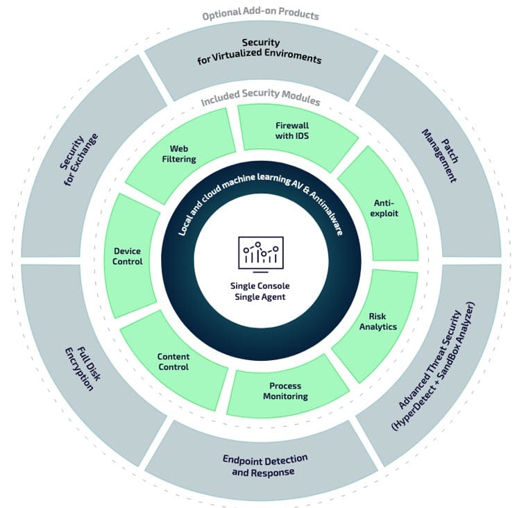 Bitdefender GravityZone in Jordan